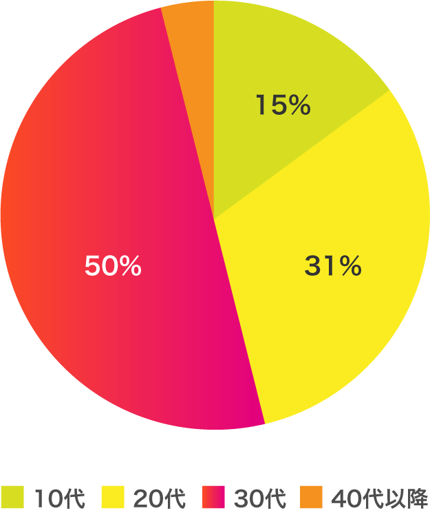 インフルエンサー年代別分布